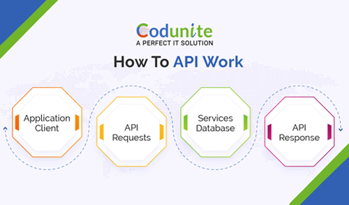 HOW TO API WORK